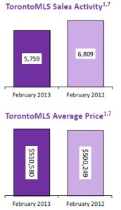 Toronto Market Updates