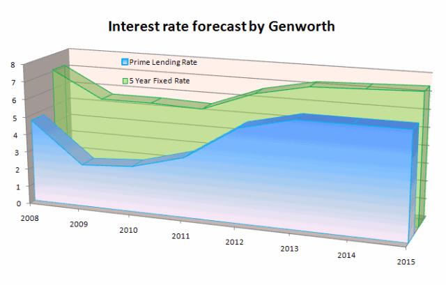 Interest-rate-forecast-by-Genworth