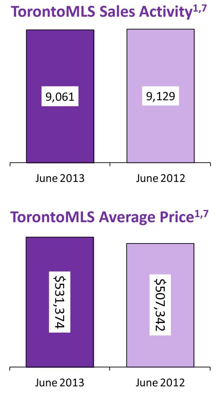 June 2013 in Real estate