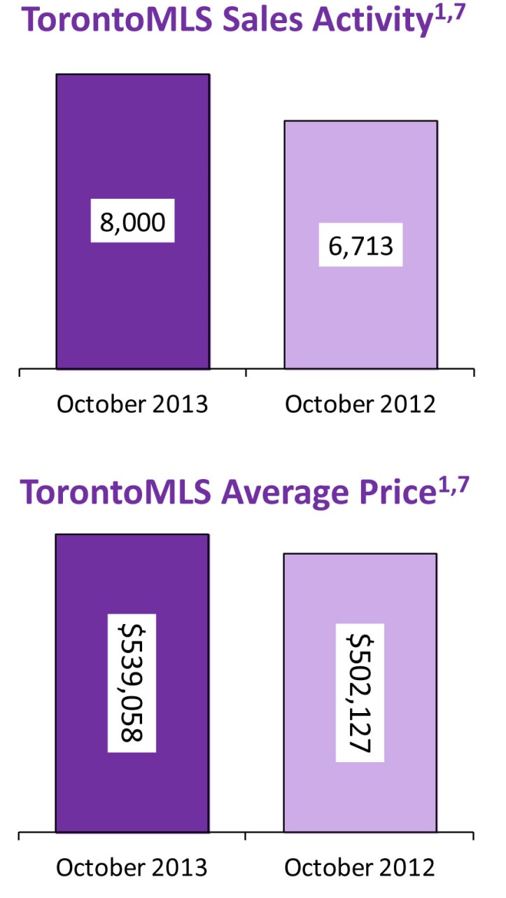 October 2013 in Toronto Real Estate