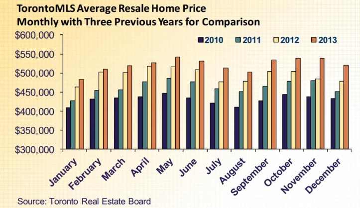 3 years average resale